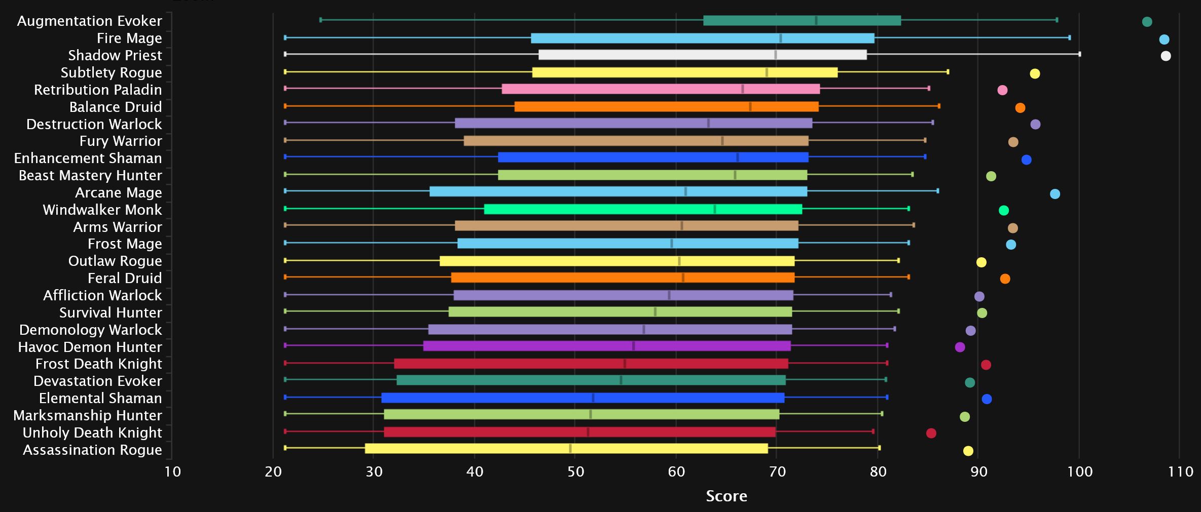 2023-10-18 19_19_27-DPS Points Statistics - Mythic+ Season 2 _ Warcraft Logs — Mozilla Firefox.jpg